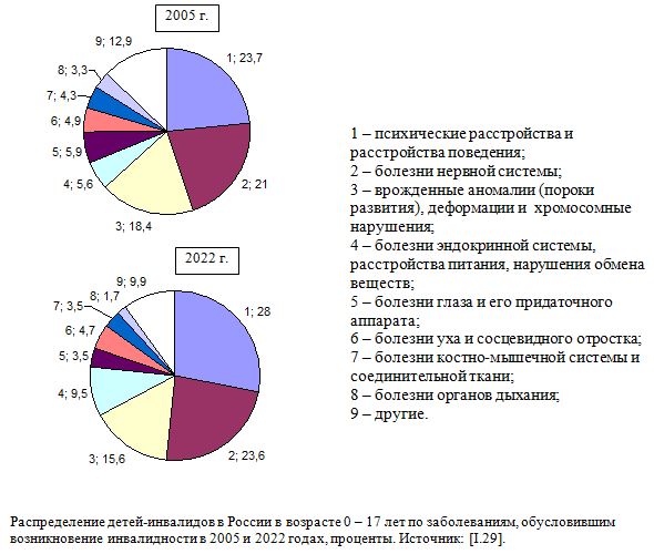 Распределение детей-инвалидов в России в возрасте 0 - 17 лет по заболеваниям, обусловившим возникновение инвалидности в 2005 и 2016 гг., проценты. 