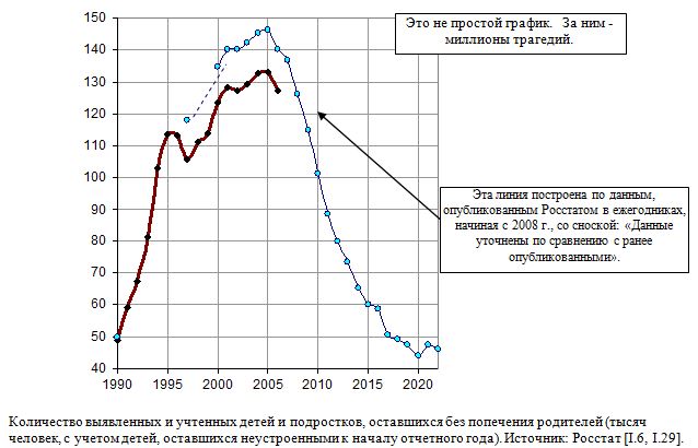 Количество выявленных и учтенных детей и подростков, оставшихся без попечения родителей в России, тысяч человек, 1990 - 2019