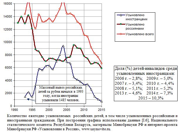 Количество ежегодно усыновляемых  российских детей, 1991 - 2015.