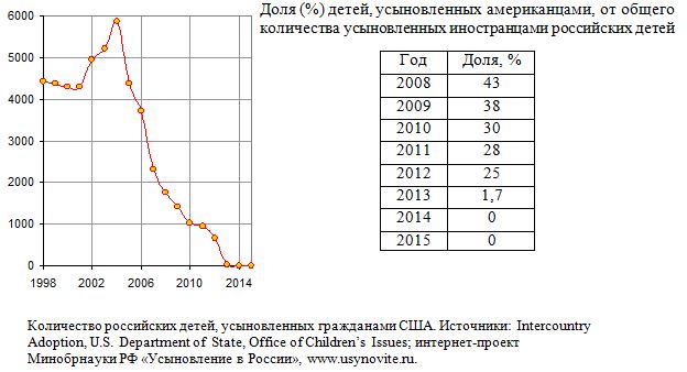 Количество российских детей, усыновленных гражданами США, 1998 - 2015