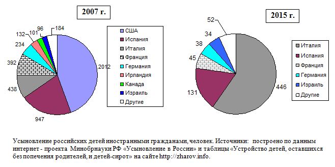 Усыновление российских детей иностранными гражданами, 2007, 2015