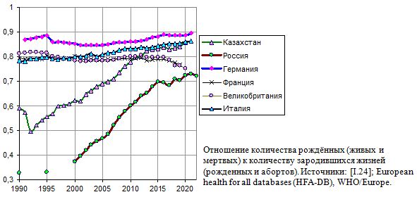 Отношение количества рождённых (живых и мертвых) к количеству зародившихся жизней (рожденных и абортов) в России и некоторых странах, 1990 - 2018 