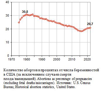 Количество абортов в процентах от числа беременностей (за исключением случаев смерти плода/выкидышей)  в России, Китае,  США, Германии и Японии, 1974 - 2018. 