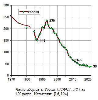 Число абортов в России (РСФСР, РФ) на 100 родов, 1970 - 2018