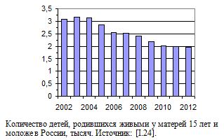 Количество детей, родившихся живыми у матерей 15 лет и моложе и у подростков 16 - 17 лет в России, тысяч