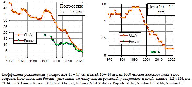 Коэффициент рождаемости у подростков 15 - 17 лет и детей 10 - 14 лет, на 1000 человек женского пола  этого возраста в России и США