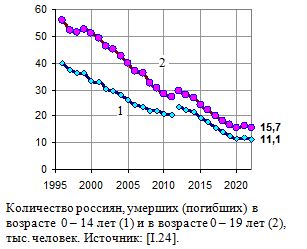 Количество россиян, умерших (погибших) в возрасте  0 - 14 лет (1) и в возрасте 0 - 19 лет (2), тыс. человек.  