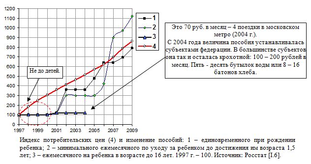 Индекс потребительских цен и изменение пособий на детей в России 