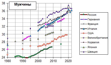 Средний возраст при первом вступлении в брак, Россия и развитые страны, 1980 - 2019 