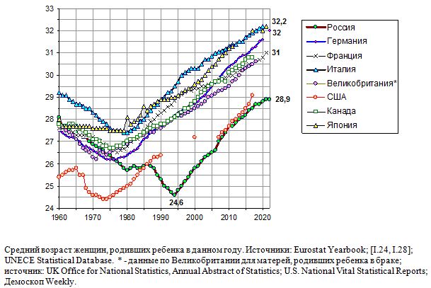 Средний возраст женщин, родивших ребенка в данном году в России и странах мира, 1960 - 2020 гг.
