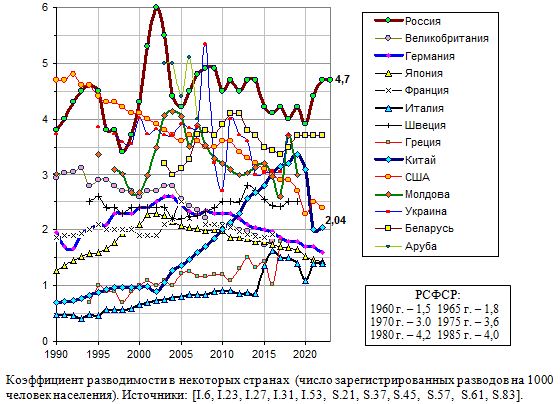 Коэффициент разводимости в некоторых странах  (число зарегистрированных разводов на 1000  человек населения), Россия и развитые страны, 1990 - 2020.