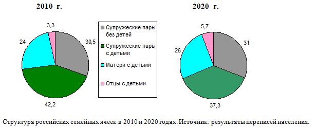 Структура российских семейных ячеек в 2010 г.