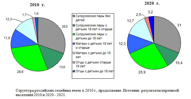 Структура российских семейных ячеек в 2010 г., продолжение