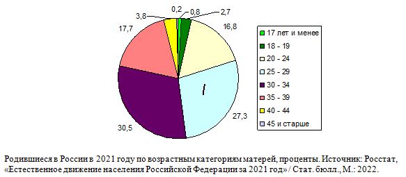 Родившиеся в России в 2021 году по возрастным категориям матерей, проценты