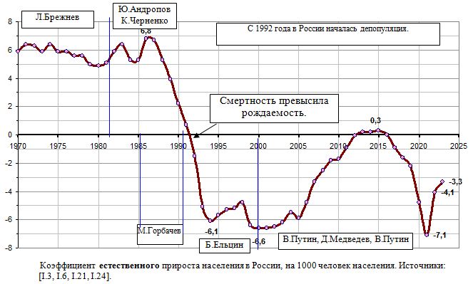  Коэффициент естественного прироста населения в России, на 1000 человек населения, 1970 - 2021 