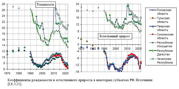 Коэффициенты рождаемости и естественного прироста в некоторых субъектах РФ, 1970 - 2021