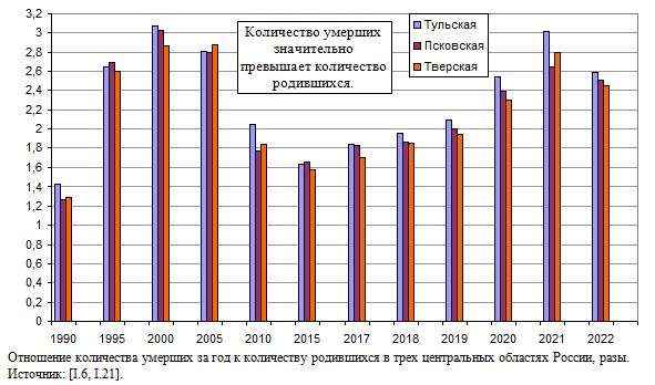Отношение количества умерших за год к количеству родившихся в трех центральных областях России, разы, 1990 - 2022
