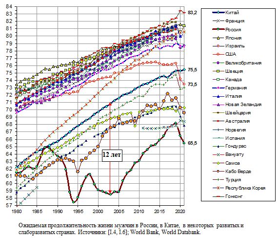 Ожидаемая продолжительности жизни мужчин в России, в Китае,  в некоторых  развитых и слаборазвитых странах, 1980 - 2020
