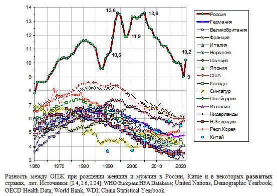Разность между ОПЖ при рождении женщин и мужчин в России и в некоторых развитых странах, 1960 - 2020
