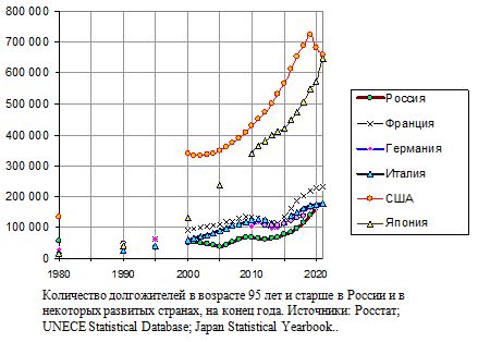 Количество долгожителей в возрасте 95 лет и старше в России и в некоторых развитых странах, на конец года, 1980 - 2020