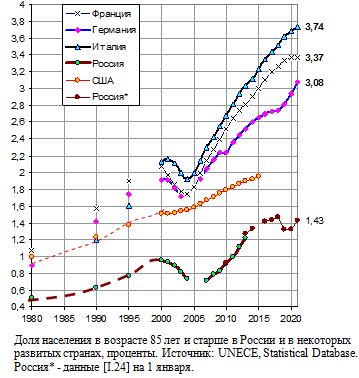 Доля населения в возрасте 85 лет и старше в России и в некоторых развитых странах в 1980 - 2021 годах