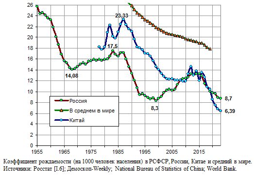 Коэффициент рождаемости в России и Китае, 1955 - 2021