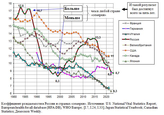 Коэффициент рождаемости в России и странах семерки, 1980 - 2021