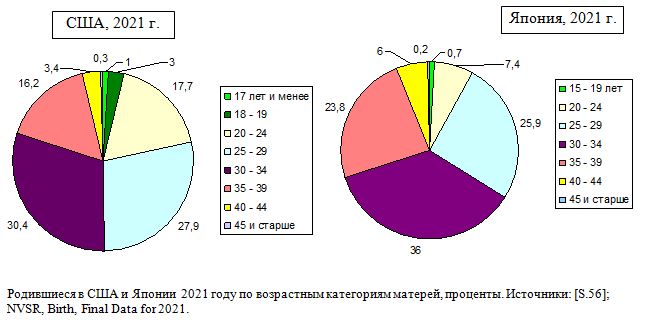  Рождаемость детей в возрастных когортах (15 - 24 лет) на 1000 женщин соответствующих когорт, Россия и США