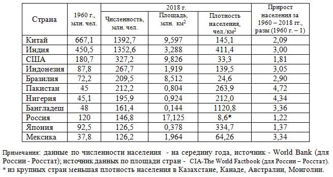 Таблица: прирост численности населения в России и крупных странах за период 1960 - 2018 гг.