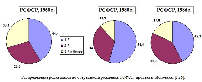 Распределение родившихся по очередности рождения, РСФСР, проценты