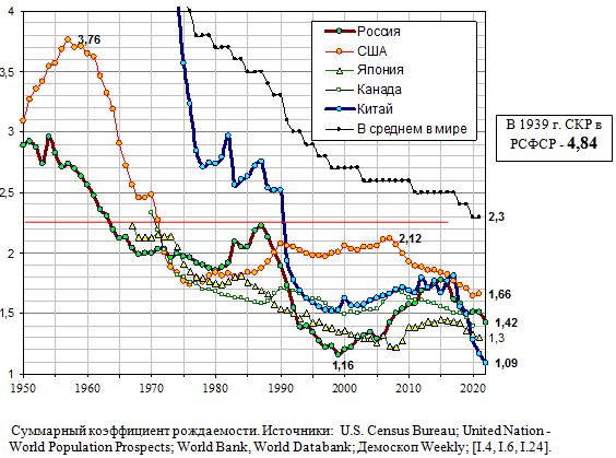  Суммарный коэффициент рождаемости, Россия, США, Япония, Канада, 1950 - 2021 годы