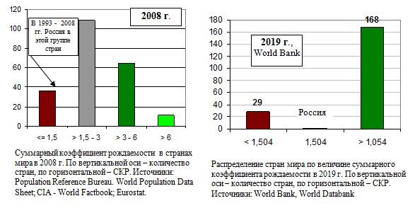  Суммарный коэффициент рождаемости  в странах мира, 2008, 2019.  