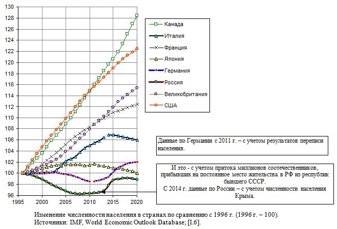 Изменение численности населения в России и странах семерки по сравнению с 1996 г. (1996 г. - 100).