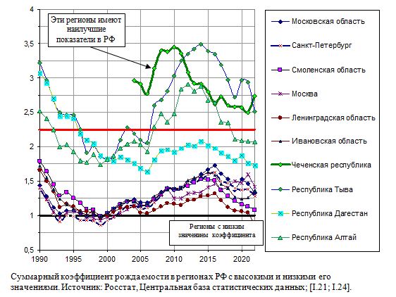 Суммарный коэффициент рождаемости в регионах РФ с высокими и низкими его значениями, 1990 - 2020. 