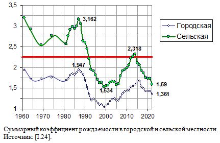 Суммарный коэффициент рождаемости в городской и сельской местности России, 1961 - 2018