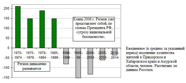 Ежедневное (в среднем за указанный период) изменение количества жителей в Приморском и Хабаровском краях и Амурской области, человек.  
