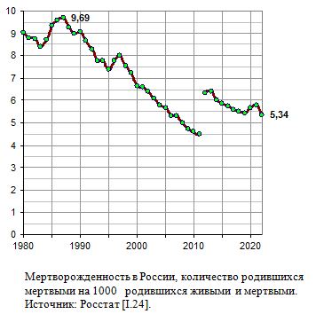Мертворождаемость в России, количество родившихся мертвыми на 1000   родившихся живыми и мертвыми в 1980 - 2021 годах 