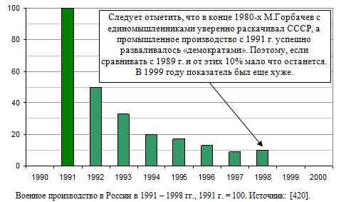 Военное производство в России в 1991 - 1998 гг., 1991 г. = 100.