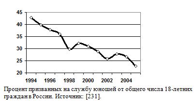 Процент призванных на службу юношей от общего числа 18-летних граждан в России, 1994 - 2005
