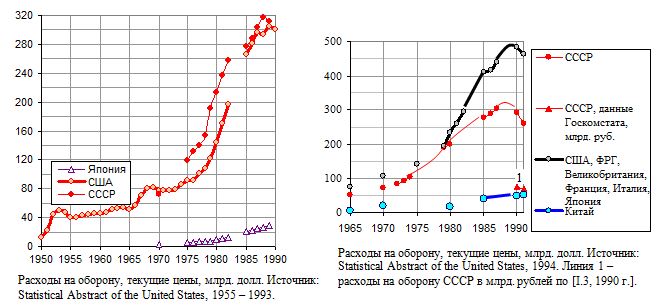 Расходы на оборону в СССР, США и др. странах, 1950 - 1990. 