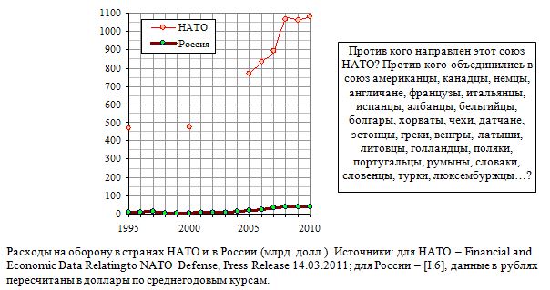 Расходы на оборону в странах НАТО и в России, млрд. долл., 1995 - 2010 