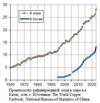 Производство  рафинированной меди в мире и в Китае,  млн. т, 1960 - 2022 