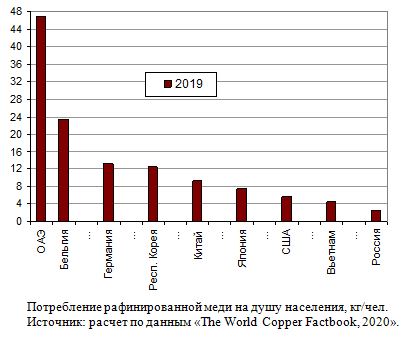 Потребление рафинированной меди на душу населения в России и некоторых странах, кг/чел.