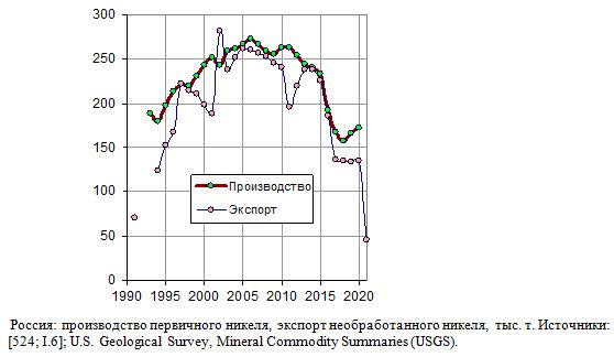 Россия: производство первичного никеля, экспорт необработанного никеля в 1991 - 2021 годах,  тыс. тонн