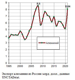 Экспорт алюминия из России в 1995 - 2021 годах, млрд. долл.