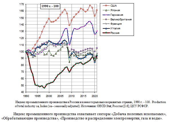 Индекс промышленного производства в России и в некоторых высокоразвитых странах, 1990 год - 100, 1990 - 2021