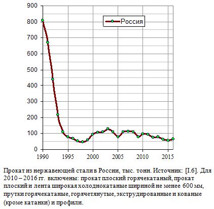 Прокат из нержавеющей стали в России в 1990 - 2016 годах, тыс. тонн.