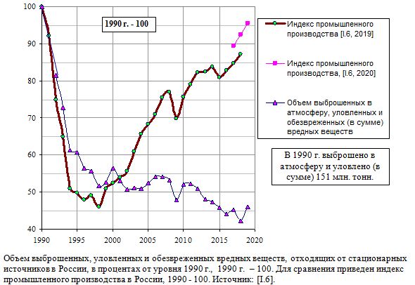 Объем выброшенных, уловленных и обезвреженных вредных веществ, отходящих от стационарных источников в России, в процентах от уровня 1990 года,  1990 год  - 100.