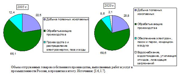 Объем отгруженных товаров собственного производства, выполненных работ и услуг в  промышленности России, в процентах к итогу.