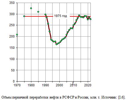 Объем первичной переработки нефти в РСФСР и России в 1970 - 2022 годах, млн. тонн